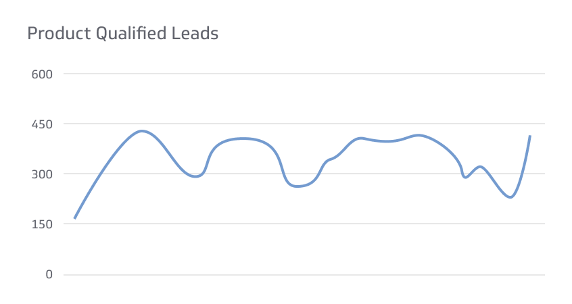 SaaS KPI Examples - Product Qualified Leads Metric